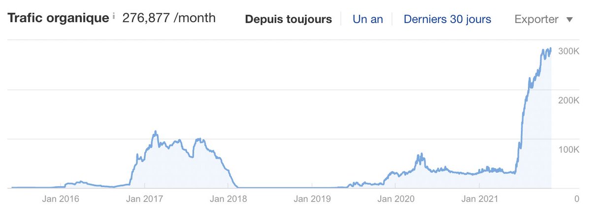 Vinalys12's tweet image. Je vois encore un paquet de SEO qui essayent de ranker sur certains keywords avec de mauvaises typologies de pages

Voici comment on a multiplié le trafic par 10 d'un expiré qui dormait dans un placard sur une seule core update

C'est l'heure d'un petit thread rapide

1/