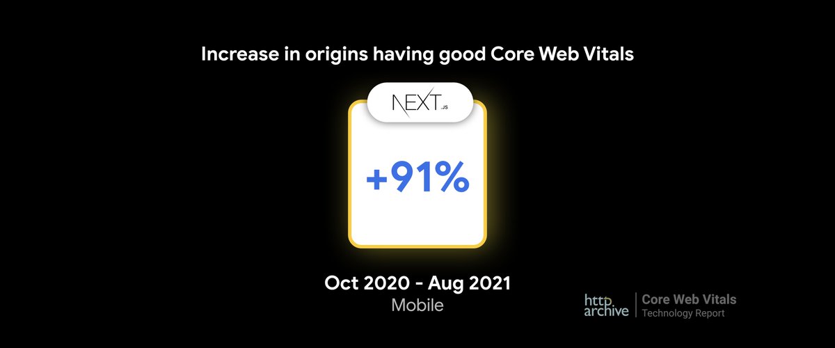 The Chrome Aurora team has worked closely with Next.js team for a few years now, and we're delighted to see that so many Next.js sites have seen tremendous improvements in Core Web Vitals. In less than a year, 91% more Next.js origins have achieved good Core Web Vital scores 🎉