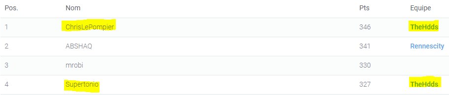 HddsThe's tweet image. @TrashTalk_fr , @TTFLab, @Lifetime_Europe ! 2 Membres de la Team dans le Top 5 de la league LifeTime, dont le Top 1 ca se fête non ? @ChrisLePompier  @AntoineHddd !!
On attend vos consignes pour la suite 🏀🎁♥️