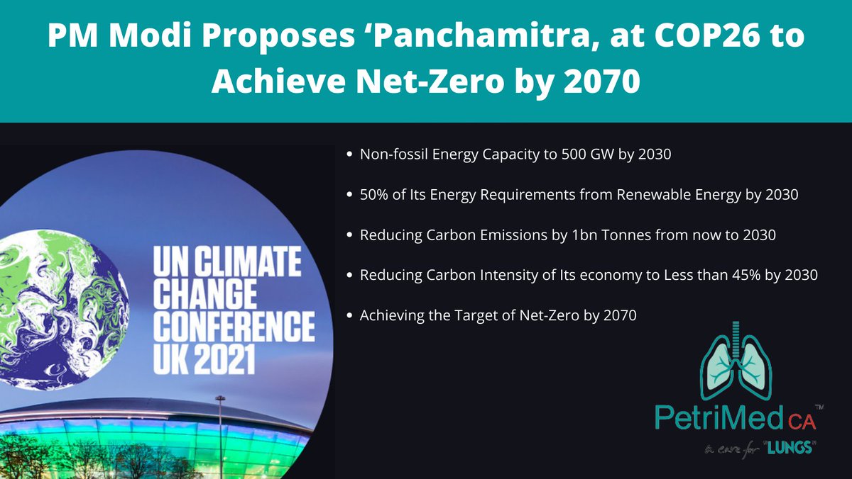 PetrimedCA's tweet photo. PM Modi’s resolve to attain ‘Net Zero Target’ by 2070 took the global leaders by surprise. 
https://t.co/MD9qhvttK4
#COP26Glasgow #NewIndia #COP26 #cop26coalition #UNClimateTalks #climatecrisis https://t.co/8ag51G9FNb