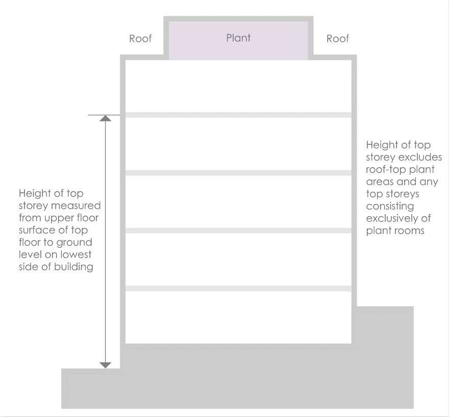 FireTrigon's tweet photo. Prior to giving any fire safety advice, it is important to understand the βheightβ of a building.
#Trigonfire #Fireengineers #Firesafety #Diagrams https://t.co/9NVHxyN0s7