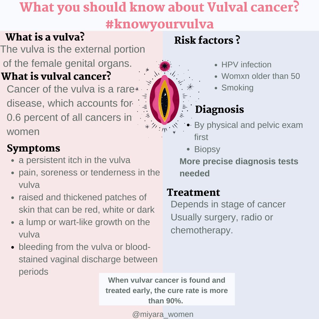 A rare cancer but nonetheless one you should know about. 
#knowyourvulva #WomensHealthMatters