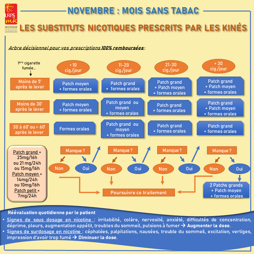 Déjà 8 jours que novembre a débuté. Novembre c'est Movember mais aussi le MOIS SANS TABAC!
Savez-vous, cher(e)s confrères/consœurs, que nous avons le droit de prescrire des substituts nicotiniques, et que c'est 100% remboursé? #MoisSansTabac #Kiné #Occitanie