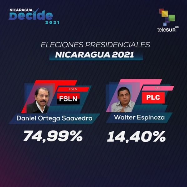 Nicaragua con voz propia decide en las #EleccionesSoberanas2021 
Con un pueblo #UnidosEnVictoria 
La revolución sandinista triunfa una vez más. Un 🌎 mejor si es posible.
Desde #Cuba Felicidades Nicaragua
#FuerzaDelPuebloQueVence
#IzquierdaUnida
#PasiónXCuba @Atego16 #FSLN