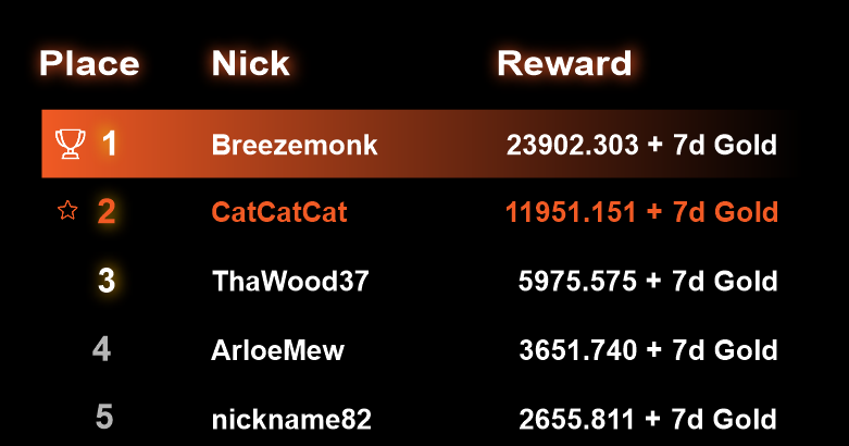 realisnetwork's tweet photo. 🔥Tournament week is over!🔥

Congratulations to the winners, the ones that were not so lucky - see on the next tournament, more $LIS awaits to be earned! 

Details on how to join $LIS hunting can be found in our official Telegram: https://t.co/faigyQzWGS🦊

👀See you there!👀 https://t.co/qxdcFRmx1I