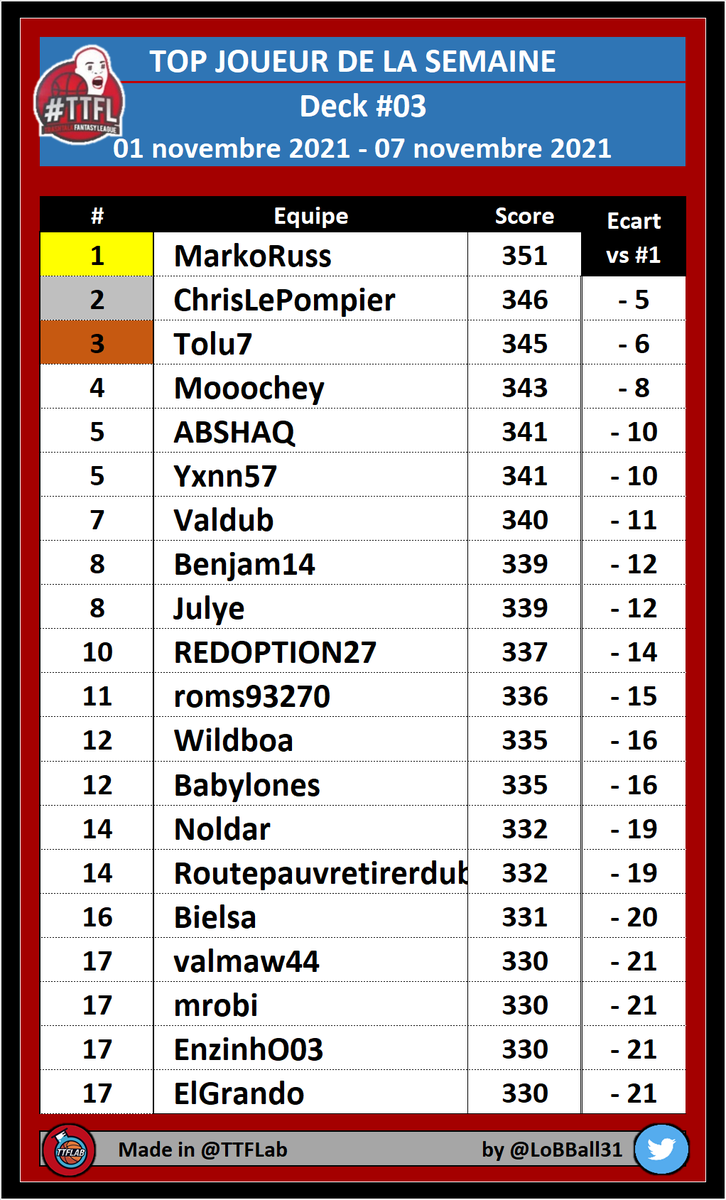 TTFLab's tweet image. Bravo aux meilleurs joueurs de cette semaine !

🥇 MarkoRuss
🥈 ChrisLePompier 
🥉 Tolu7

A la semaine prochaine ;)
#TTFLDeck03
#TTFLIndiv