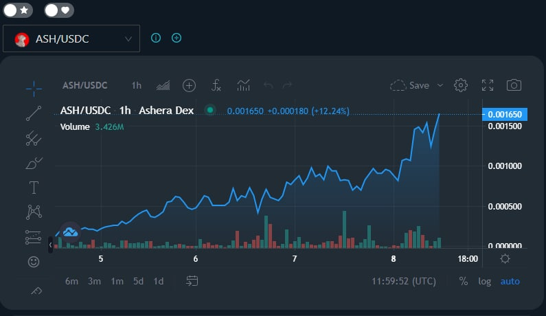 TRQPro's tweet photo. $ASH +150% nice 
@SolAshera
 $SOL $SOLAPE $ROPE #cryptocurrencies https://t.co/UzxDdiSmle