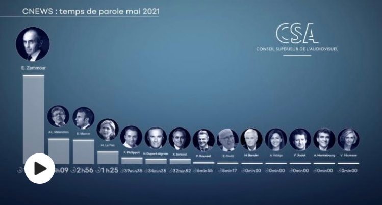 CeciVrai's tweet photo. @Rowendys1 @renardbordelais @christine_kelly /!\ Aucun intervenant politique ou consultant n'est présent dans cette liste.
Camus, le québécois, et toute la floppé d'experts politiques soutenant les propos de Zemmour, on atteint largement les 80% 🤷‍♂️ https://t.co/YDvOR3eDCr