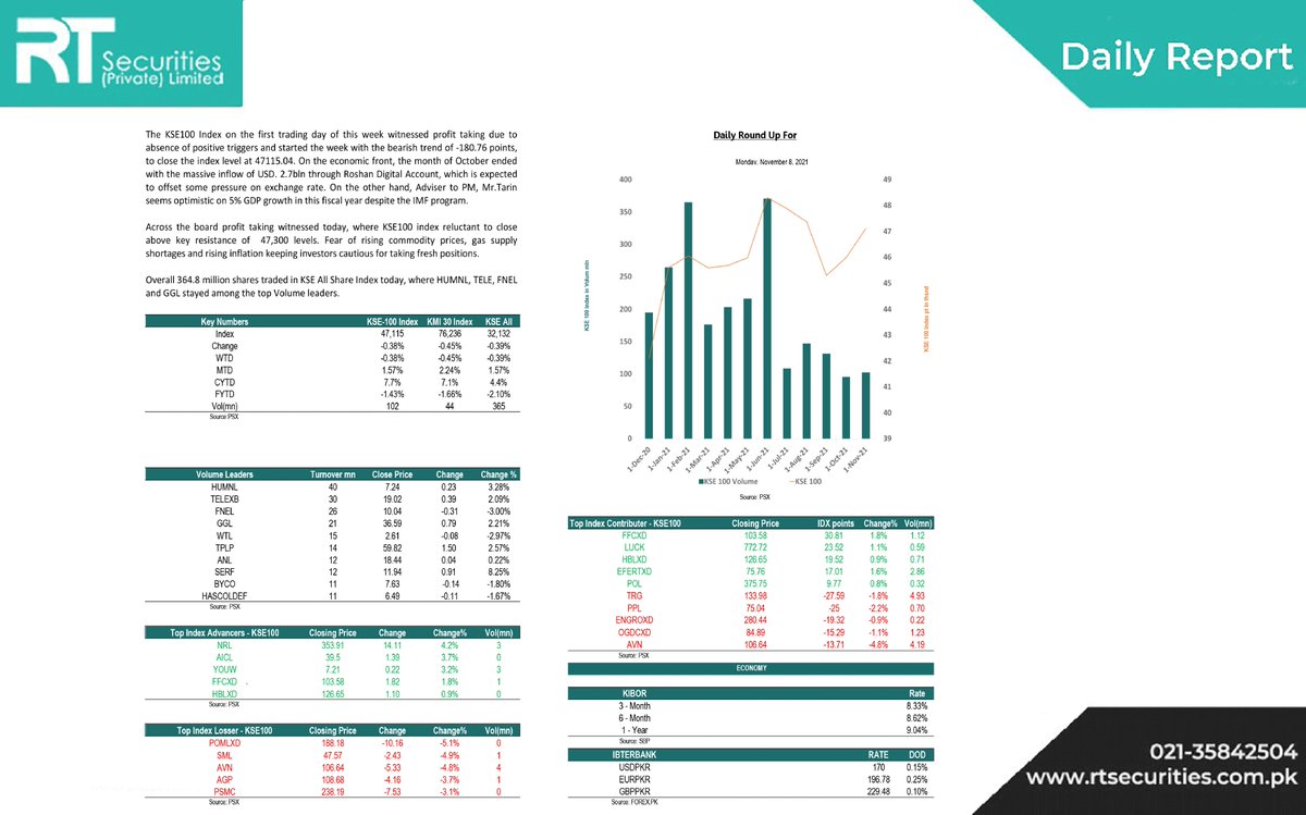RtSecurities's tweet photo. The KSE-100 index on the first trading day of this week witnessed profit-taking due to the absence of positive triggers and started the week with the bearish trend of- 180.76 points, to close the index level at 47115.04. 

#kse100 #psx #StockMarket  #investment https://t.co/UqoL6UfMOm
