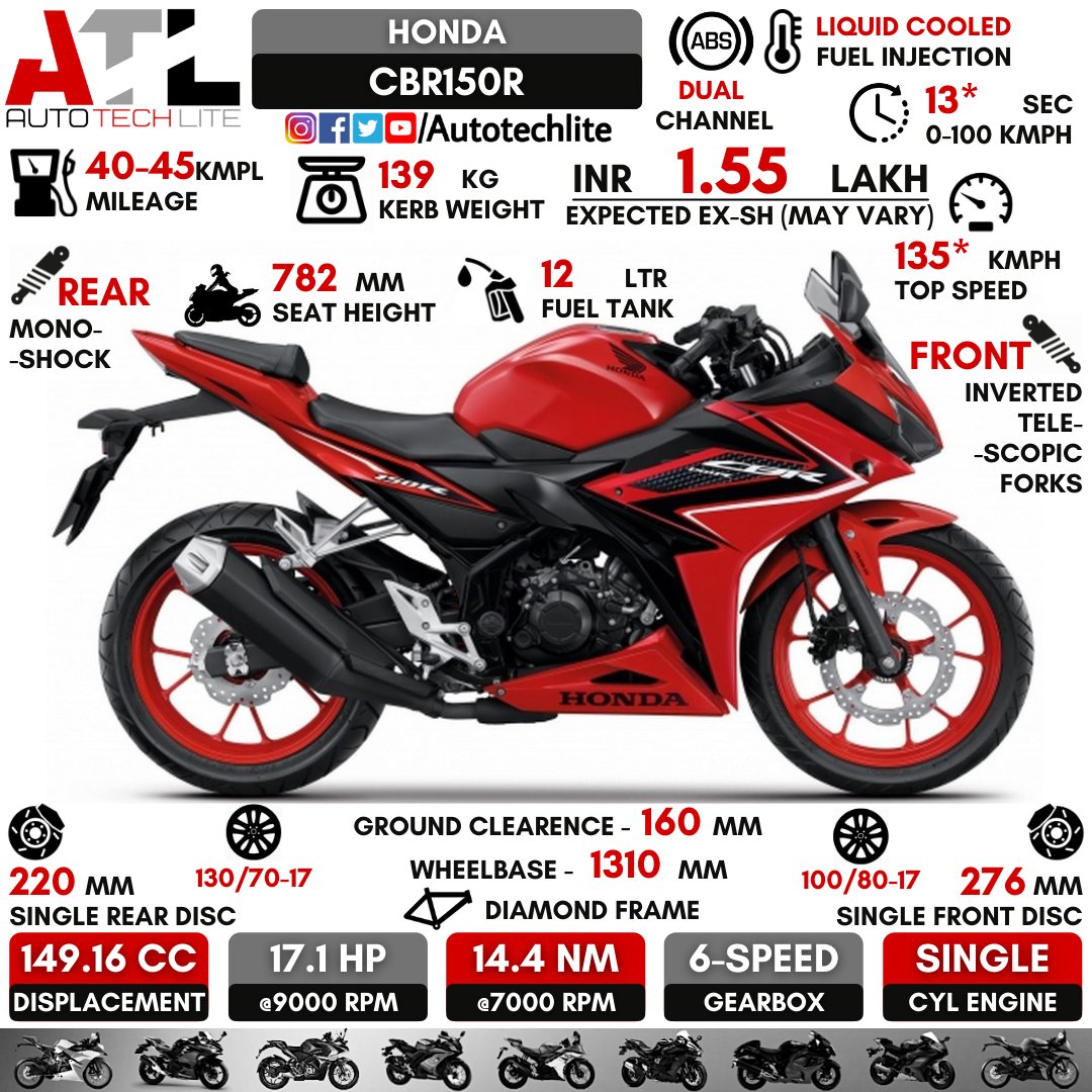autotechlite's tweet photo. #honda CBR150R : Everything you need to know
.
.
@autotechlite 👈👈👈🇮🇳🇮🇳🇮🇳 do consider following our page for daily posts
.
.
#cbr150r #cbr150 #hondacbr #cbr #hondacbr150 #hondacbr150r #hondalegend #hondalovers #cbrlovers #cbracing #cbrlife #hondacbr_fansclub #cbrkrew #cbrclub https://t.co/OOEtqReBgj