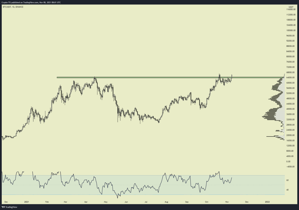 CryptoTG's tweet photo. If you're playing $ALTS this week be careful.

$BTC looks like it's going to break ATH. https://t.co/9YJNoNIHlr