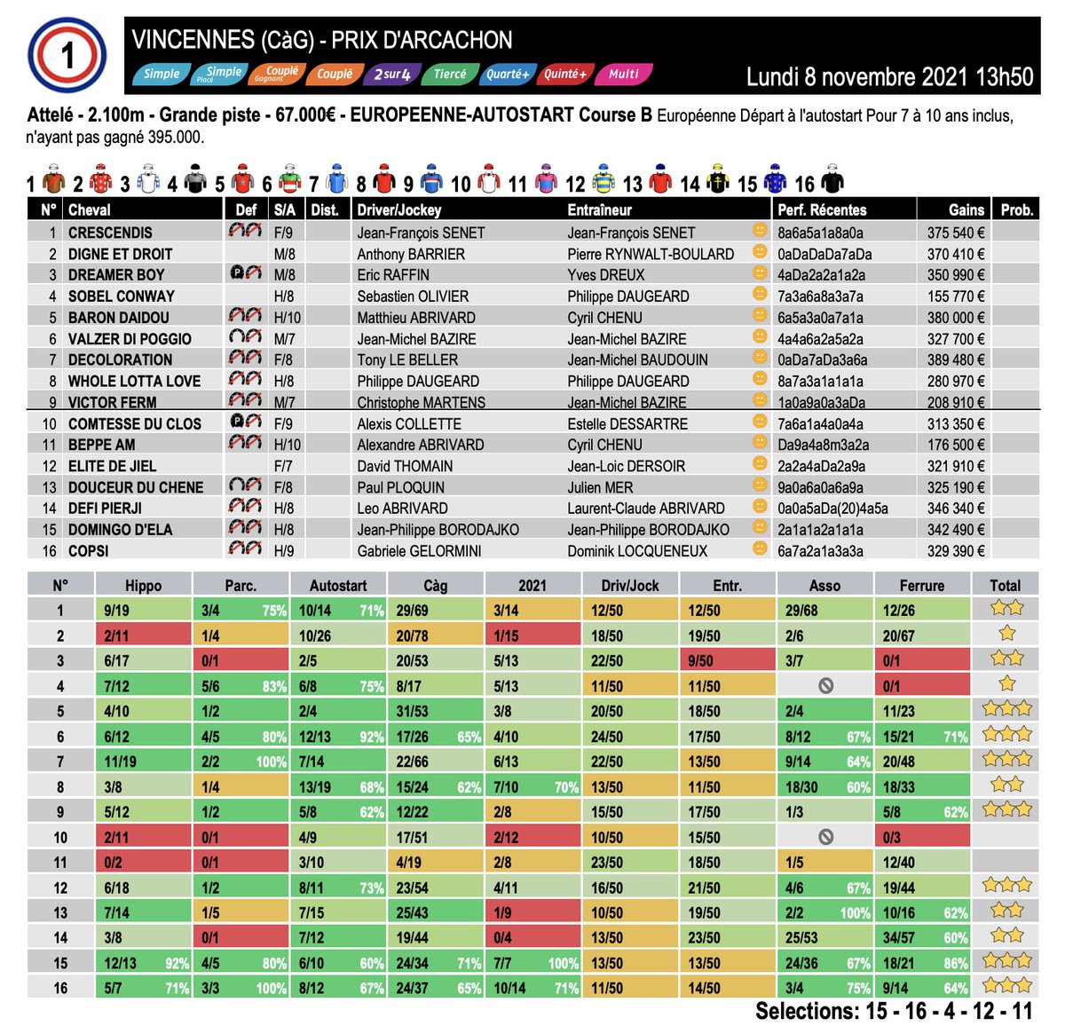 LInformateurLab's tweet photo. Quinté du Lundi 8 novembre @vhpofficiel @letrot : utilisez les data de L'informateur pour confirmer vos intuitions.
Essayez aussi MATRIX,notre programme gratuit. https://t.co/OcfTGQcUOV
A vos stats. Prêts ? Pariez !
#Dadata #pronos #pari ##AideAuParieur #vincennes #trot https://t.co/rdZLrUSAtB