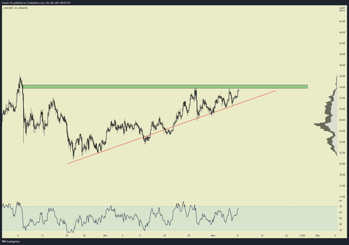 CryptoTG's tweet photo. $LINK has been up-only for some time.

The +10% in a day candle is coming very soon. https://t.co/DgzwHUZkdC