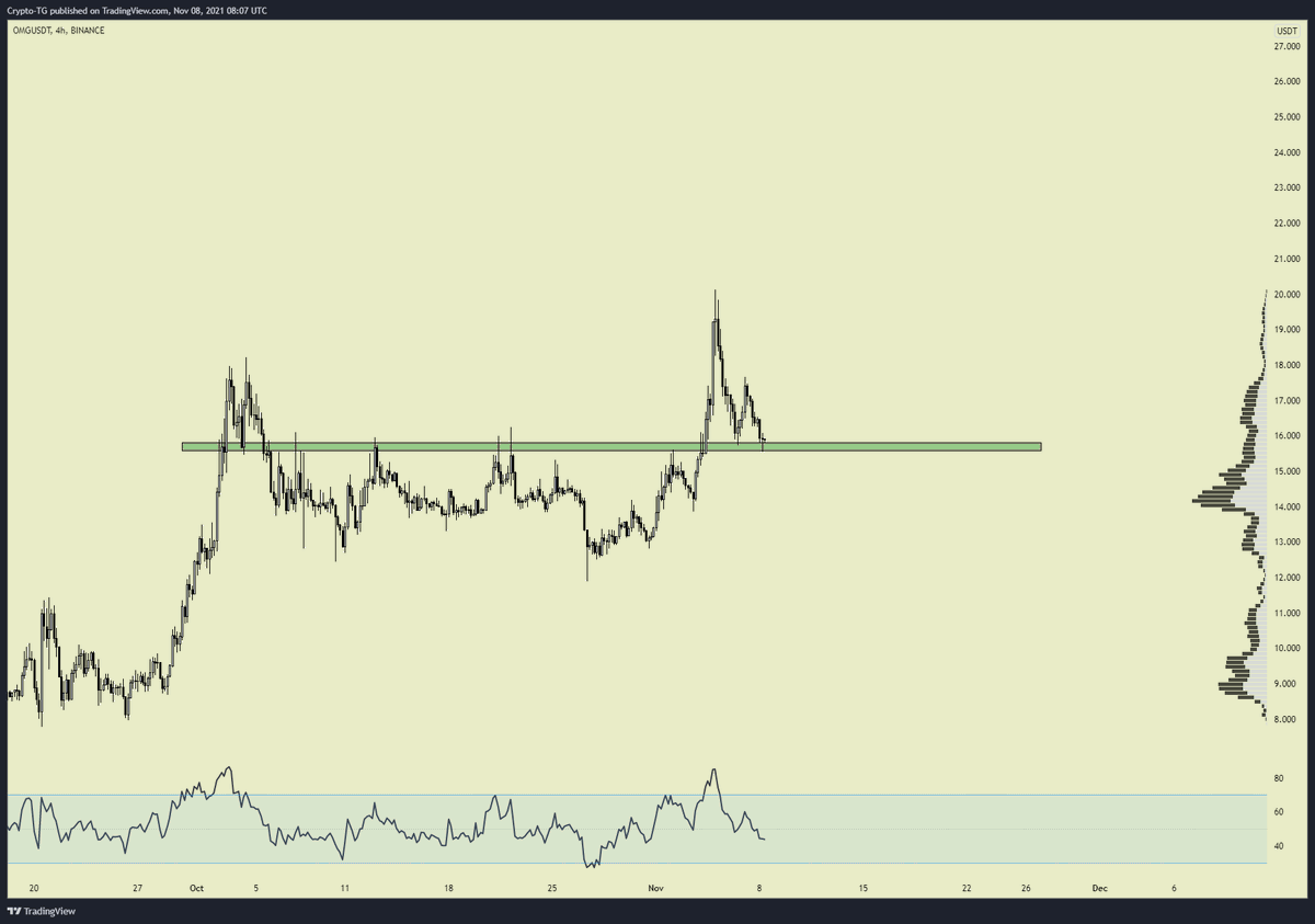 CryptoTG's tweet photo. $OMG at a key pivot point.

Great place to pick up some into the airdrop with a clean invalidation. https://t.co/IM4xGZWsag