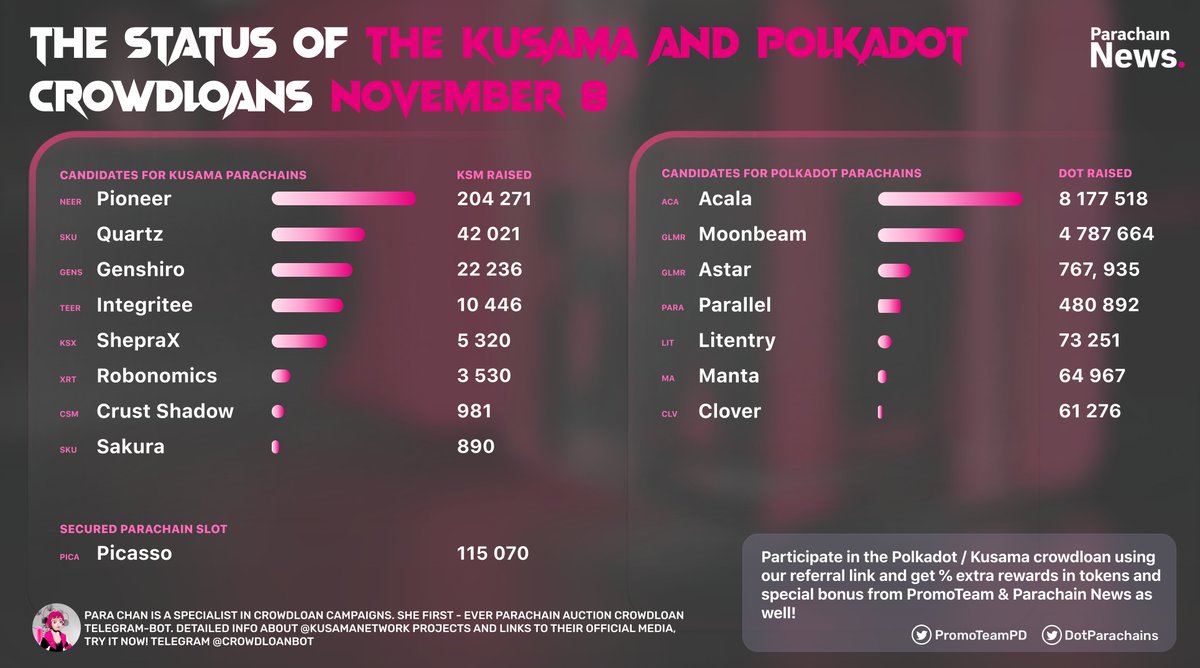 DotParachains's tweet photo. Nov.8 / 2021
#Parachain Chaos Expected , use your bot to not miss your chance to know about the best offers.

Participate in the crowdloan using our referral link and get % extra rewards 
https://t.co/JW0Ugyx4If

#Crowdloan Telegram-Bot. Try now⬇️
https://t.co/CKkYYEPDHq https://t.co/XINlItn61Q