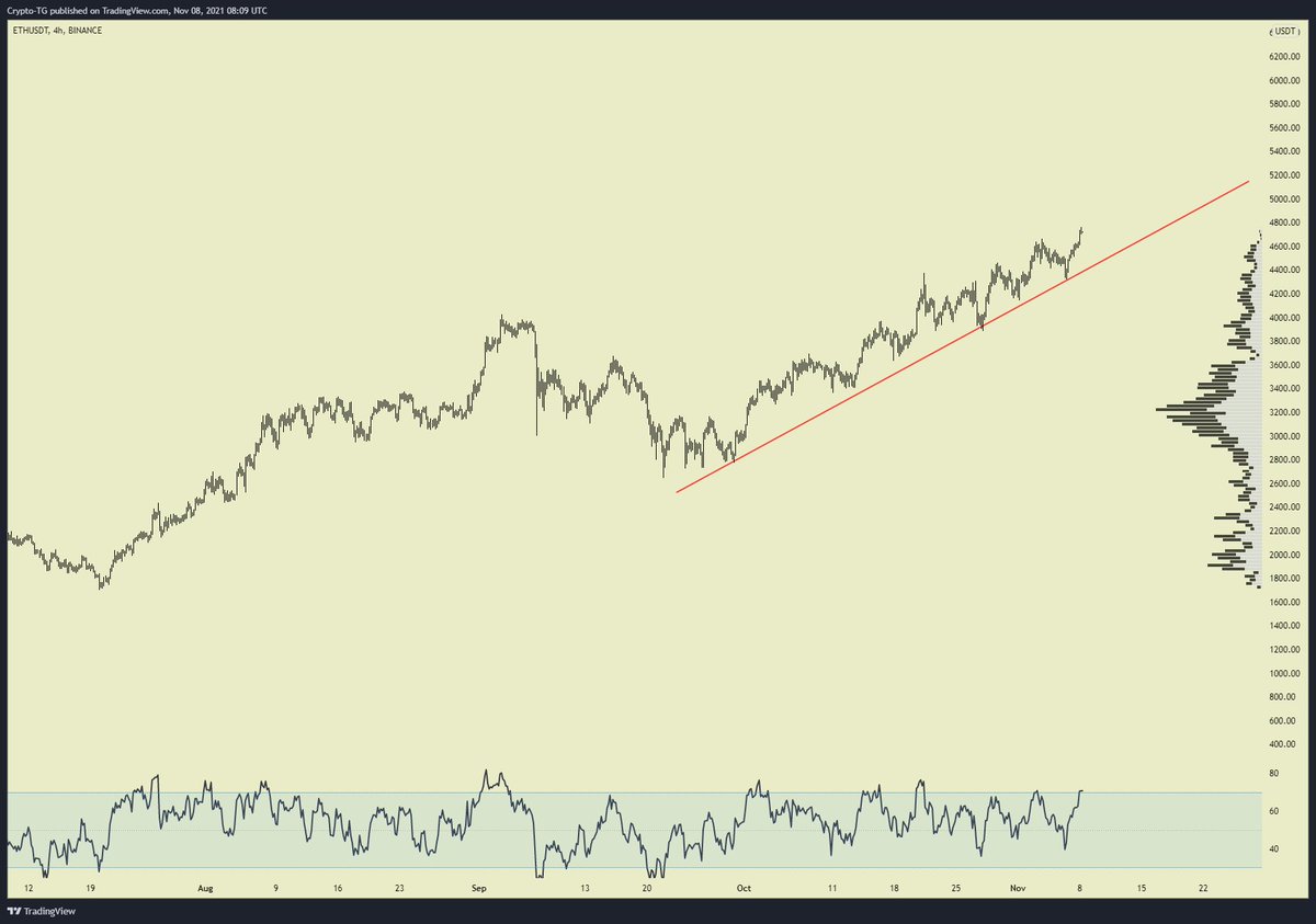 CryptoTG's tweet photo. $ETH has been "buy the dip" for some time.

People struggle with targets on assets like this.

When will you take profit? https://t.co/SaP7hlOguP