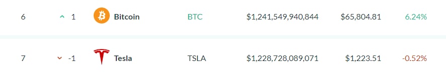 satoshistreets's tweet photo. Total cryto  market cap reaches 3 trillion  !  #BITCOIN  Beats  Tesla  in terms of  marketcap ,  and sits on no 6  now  !  

#wazirxwarriors https://t.co/XJT3gYaa7D