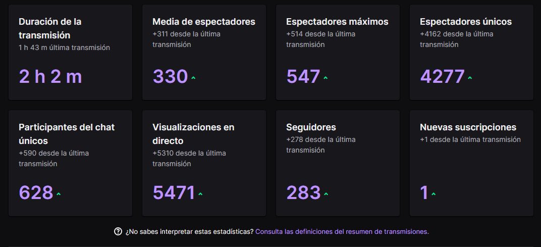 kaluss1982's tweet photo. Hemos vuelto y no me esperaba esta reacción por parte de la comunidad sois increíbles gracias a todos por apoyarme en mi vuelta 😎@TwitterEspana @twitchpr0mo @TwitchES @ElTrenGamer @taliustech @G2ArcticES @wildriftES @lol_es #RT #Promo #EstamosDeVuelta #Twitter #StreamForJungkook https://t.co/c3f1xjuBS7