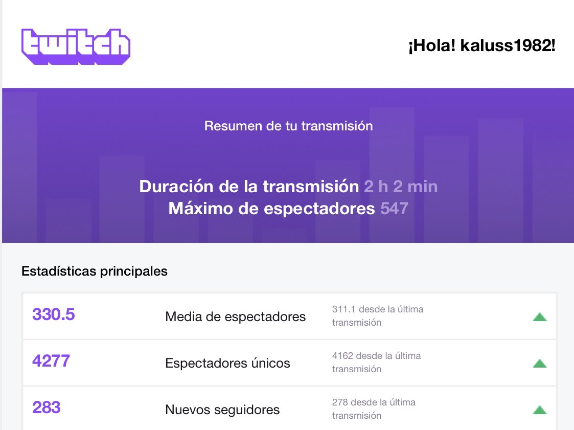 kaluss1982's tweet photo. Hemos vuelto y no me esperaba esta reacción por parte de la comunidad sois increíbles gracias a todos por apoyarme en mi vuelta 😎@TwitterEspana @twitchpr0mo @TwitchES @ElTrenGamer @taliustech @G2ArcticES @wildriftES @lol_es #RT #Promo #EstamosDeVuelta #Twitter #StreamForJungkook https://t.co/c3f1xjuBS7