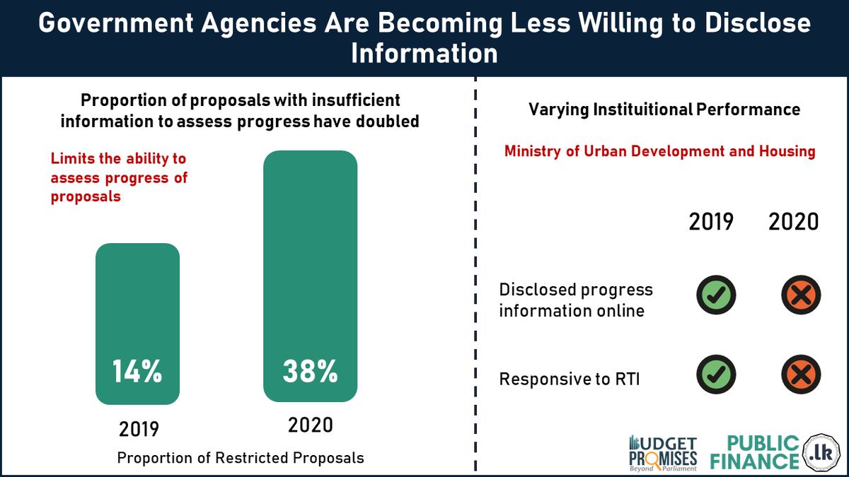 PublicFinanceLK's tweet photo. A key issue discovered during the #budgetpromises assessment was the intensification of a closed culture among #SLgovt agencies
This severely limits our ability to assess progress of proposals
Why are they not willing to disclose info ?
More https://t.co/TWmoycWjqq
1/2 https://t.co/w1DJ4mTSJ0