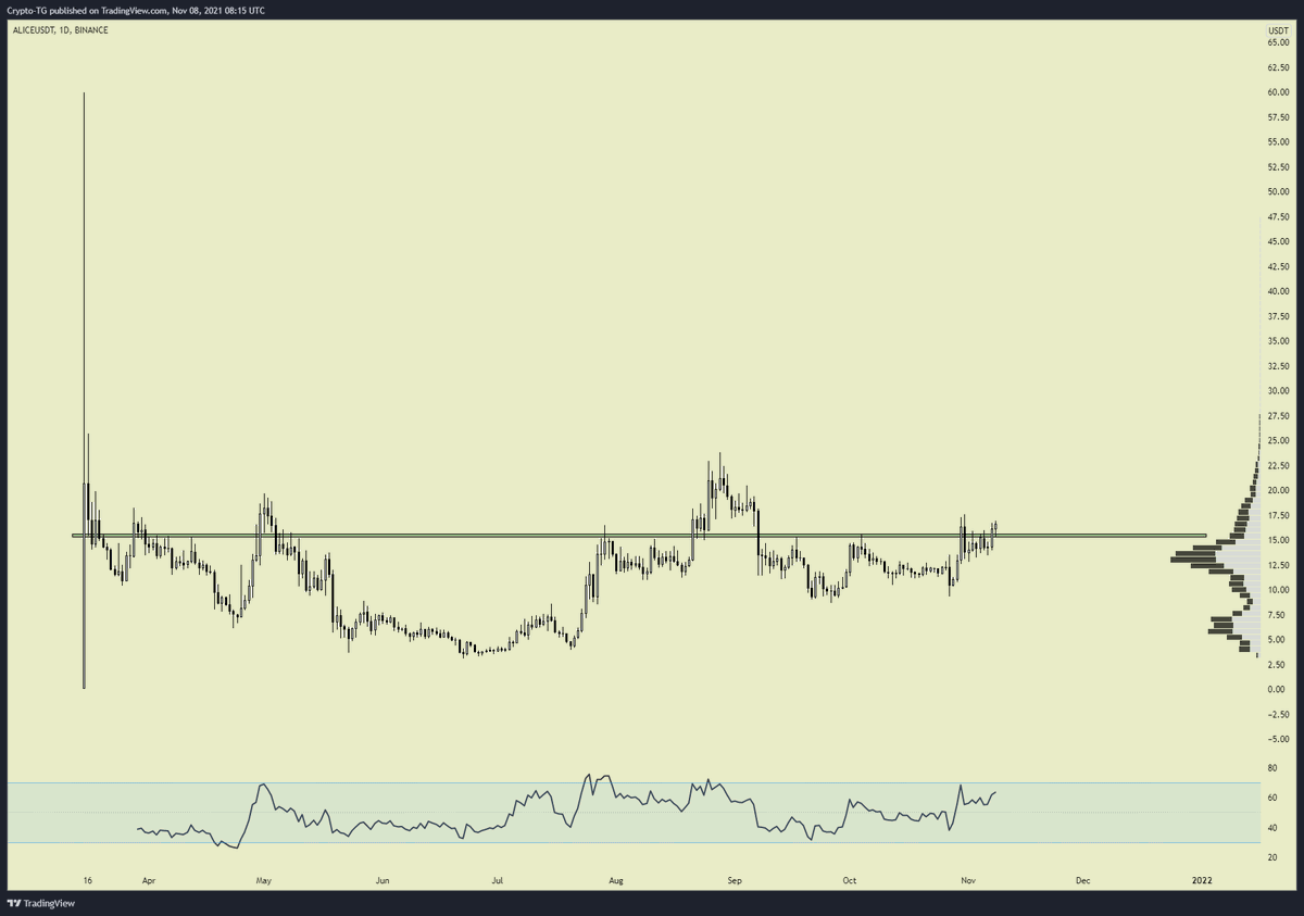 CryptoTG's tweet photo. $ALICE closing above this level is significant.

Straight to $30. https://t.co/R8XyG8DQ57