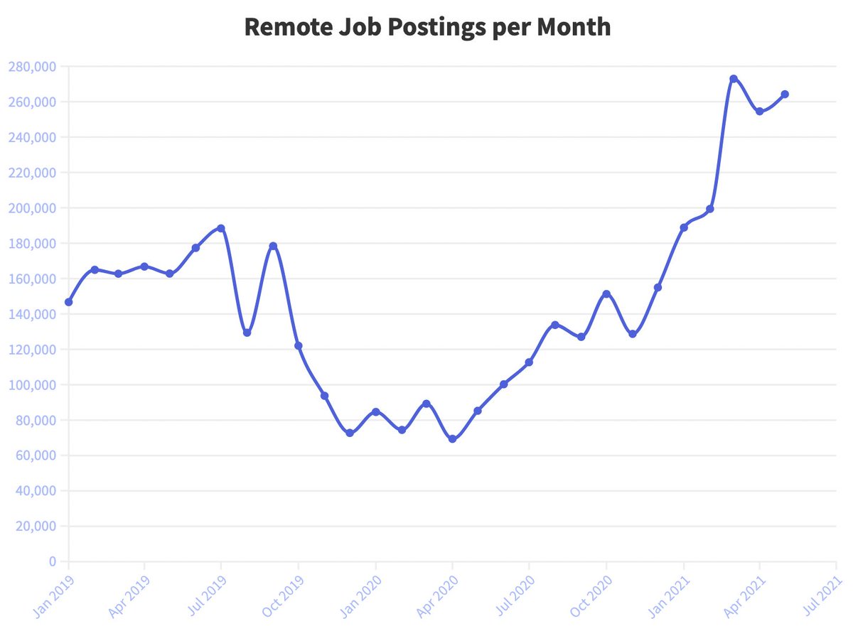 SpaceForm_Tech's tweet image. As we exit the lockdown economy, local &amp;amp; national economies begin to rebound, remote job postings have taken off. #SpaceForm allows architects &amp;amp; the built environment to collaborate in a virtual 3D environment in real-time, without the need to travel  
economicmodeling.com/2021/07/27/fut…