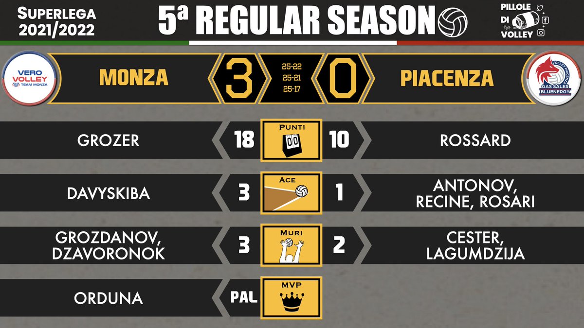 pilloledivolley's tweet photo. 5ª RS: i 🔝 di MONZA-PIACENZA 🏐🇮🇹 #Superlega #volley #pallavolo #volleyball #Orduna https://t.co/bsKbp6Y8L8