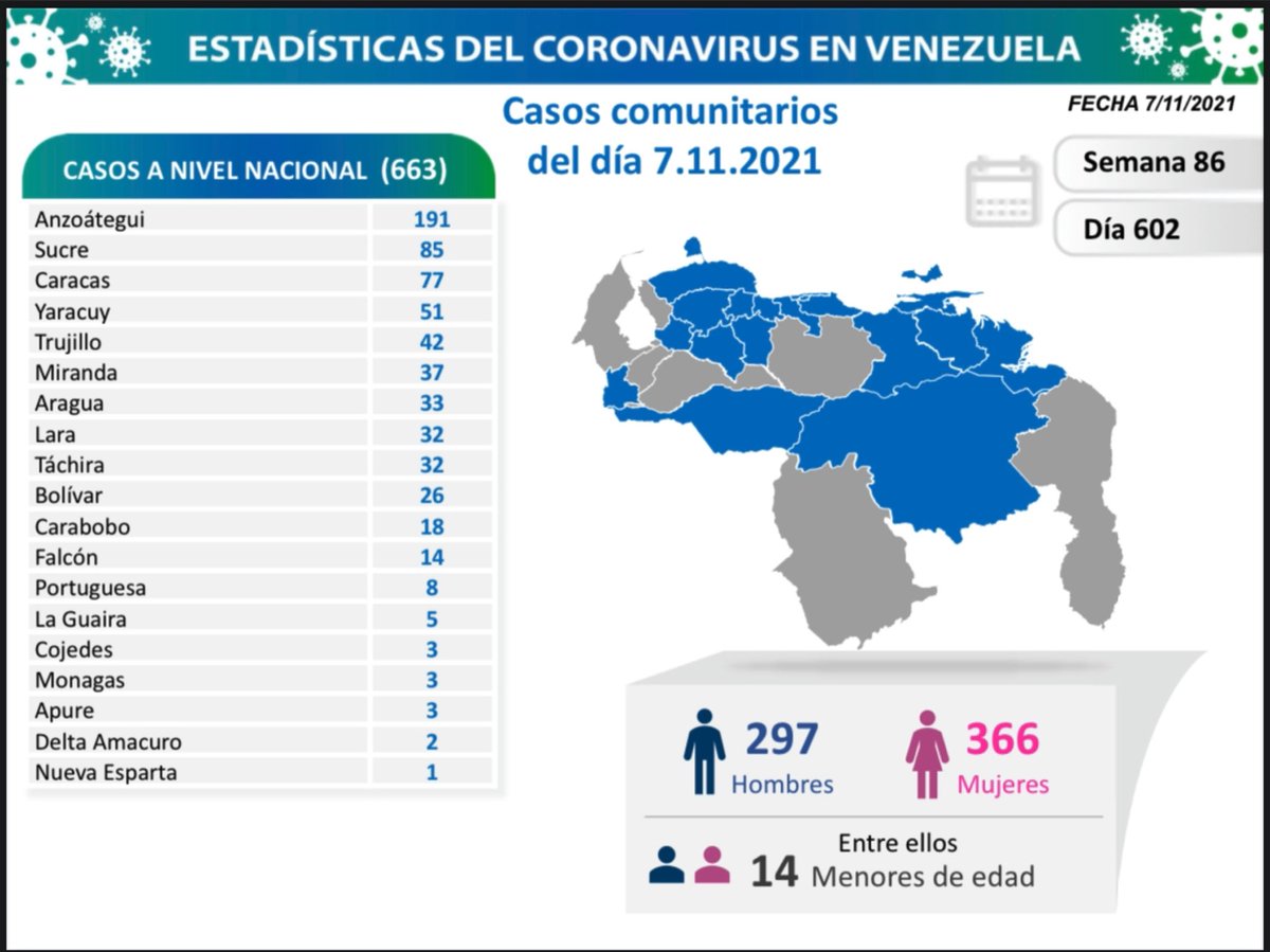 NoticiasFalcon's tweet photo. En las últimas 24 horas se detectó un total de 663 nuevos contagios por Covid19 en el país; todos los casos por transmisión comunitaria. 

Falcón registró 14 nuevos contagios. https://t.co/yFnocV3ygI