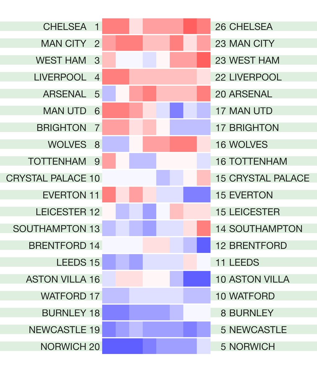betval's tweet photo. The latest English leagues #hotcoldform 2020/21 season heat map form tables. Rolling four-match points totals for the league season so far. Not including any points deductions. Original match data from @12Xpert https://t.co/7e4LnEjEAh