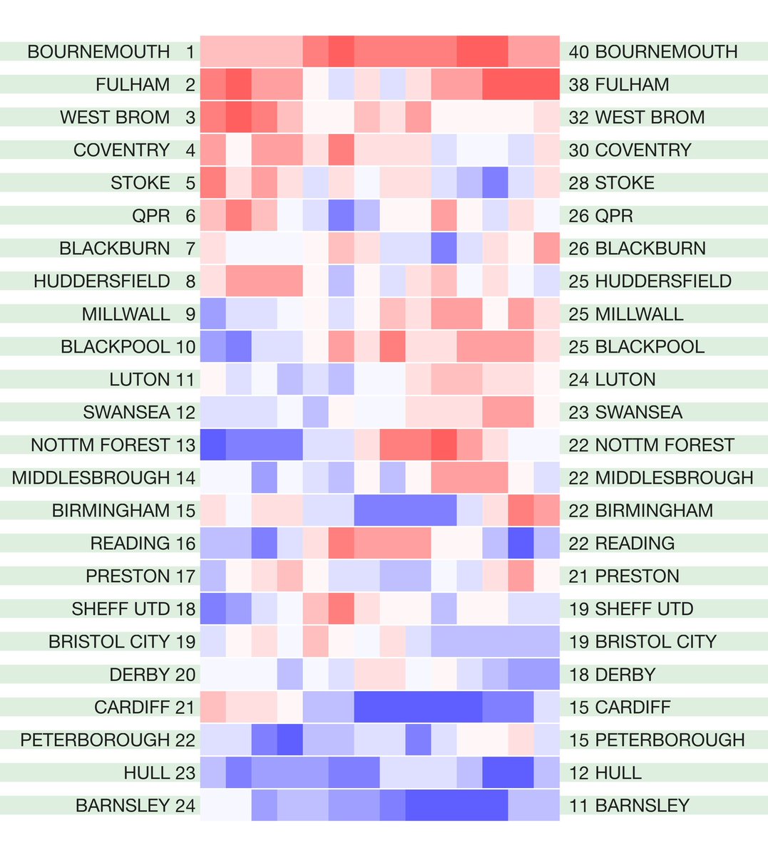 betval's tweet photo. The latest English leagues #hotcoldform 2020/21 season heat map form tables. Rolling four-match points totals for the league season so far. Not including any points deductions. Original match data from @12Xpert https://t.co/7e4LnEjEAh