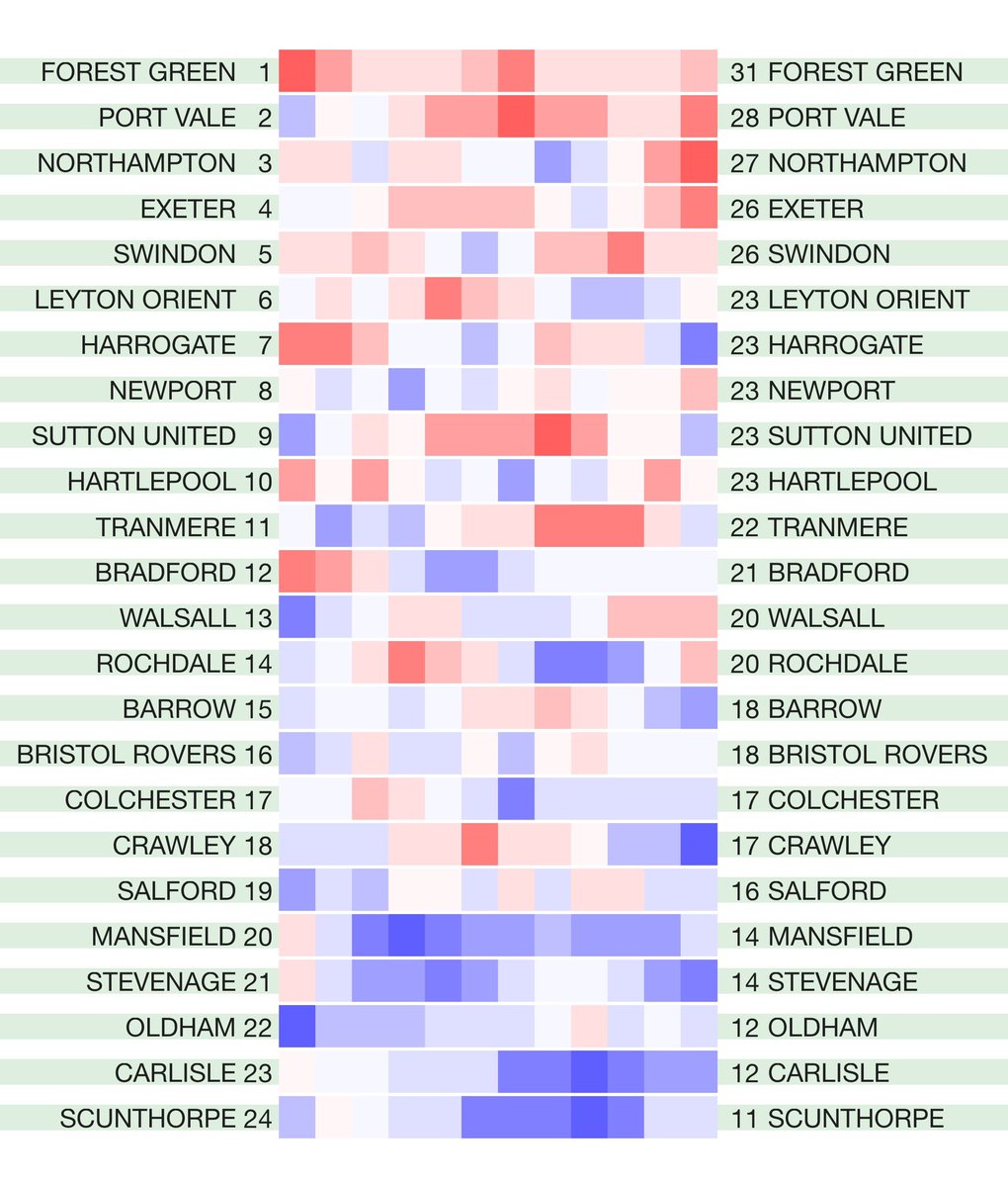 betval's tweet photo. The latest English leagues #hotcoldform 2020/21 season heat map form tables. Rolling four-match points totals for the league season so far. Not including any points deductions. Original match data from @12Xpert https://t.co/7e4LnEjEAh
