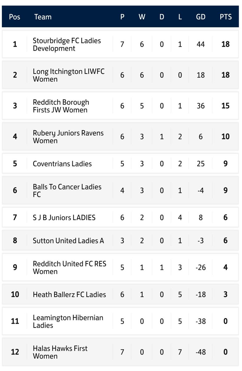Stourbridge FC Women tweet media