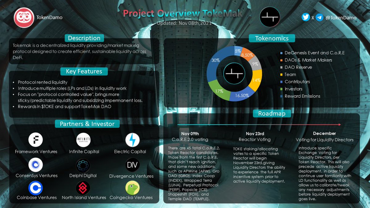 crypto3view's tweet photo. #Blockchain #DeFi #TokenReactor
Tokemak @TokenReactor C.o.R.E.2 is coming, let's have a look at project overview.
There are some big events that we should focus on.
$TOKE $ILV $SNX $LINK $RUNE $CRV $UNI $VISR $ZRX $FTM $CVX https://t.co/4gOPjt6PQT