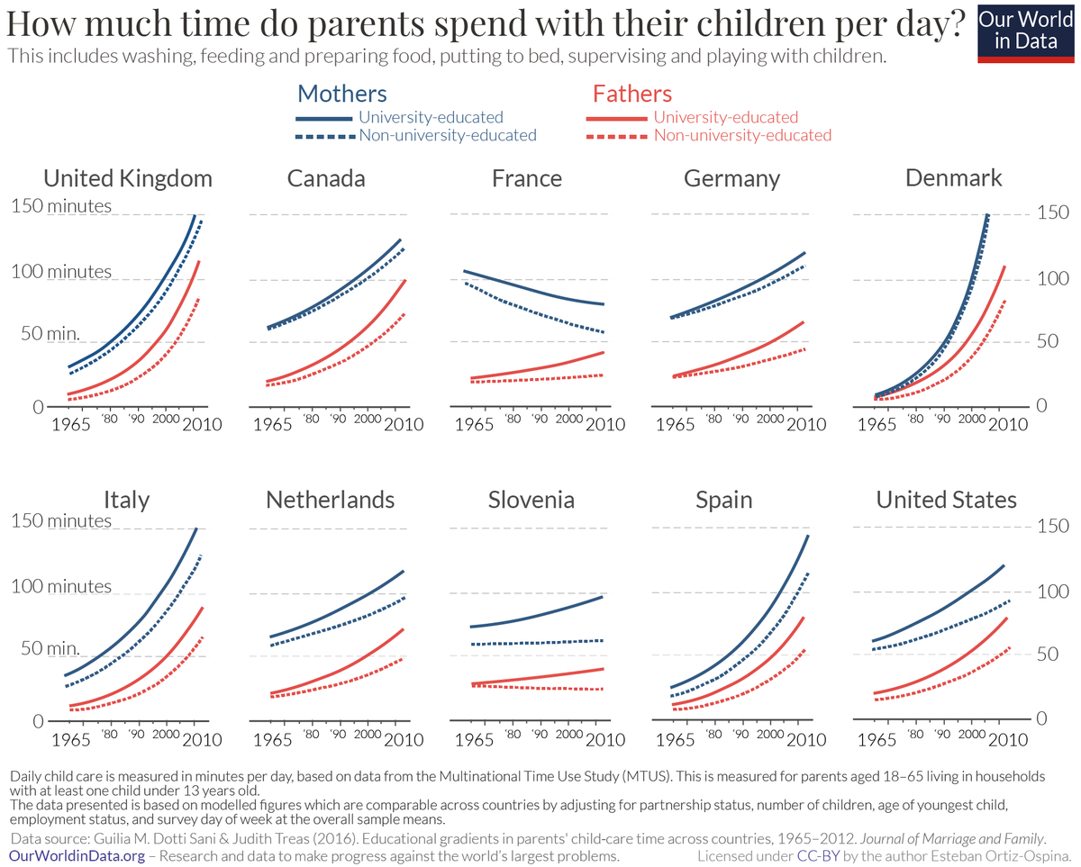 Are parents spending less time with their kids? Dads and moms are spending more and more time than ever before with their children. 
ourworldindata.org/parents-time-w…