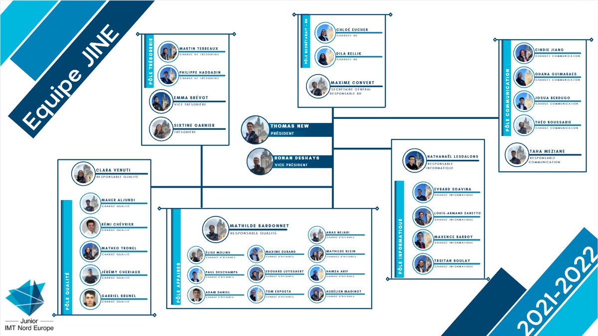 JuniorIMTNE's tweet photo. L’équipe de Junior IMT Nord Europe s’agrandit ! 😍
Après plusieurs semaines de recrutement riche en émotions et des formations en béton, nous sommes fiers de vous présenter l’équipe de JINE au complet pour le mandat 2021-2022 ! 🎉

#CNJE #WeAreJE https://t.co/lqNTkSn8KE