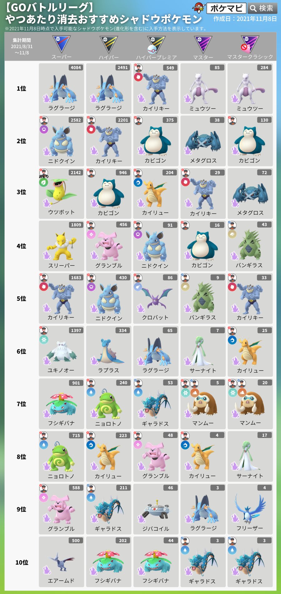 تويتر ポケモンgo攻略情報 ポケマピ على تويتر 21 11 9 火 の 光と影イベント では わざマシンスペシャル でシャドウポケモンの やつあたり を忘れさせることができます Goバトルリーグ採用率ランキングから 現時点の やつあたり消去おすすめ
