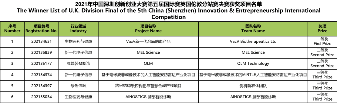 Also Congratulations to all the winners of U.K. Division Final of the 5th China (Shenzhen) Innovation &amp; Entrepreneurship International Competition! Thank you for your participation and patience and hope to see you next year!👏👏👏