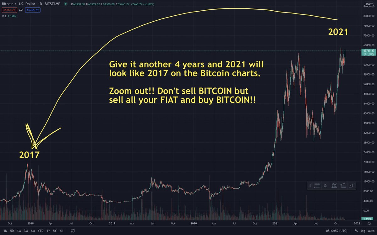 Diditaihuttu's tweet photo. Just a heads up for all of you that want to sell #Bitcoin Zoom out and envision how the charts will look in 2025. 👊🏼🚀 #BTC https://t.co/XnIoCZbCb7