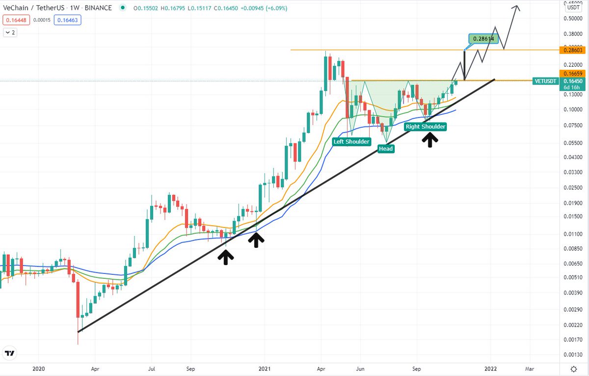 CryptoHammie's tweet photo. There are many reasons to stay bullish on #VeChain , all models are confirming the same thing: a breakout is inevitable! Look at this example trendline since March-20 + an inverse H&amp;S with target at ATH 0.28$. This doesn't count in the FOMO, let's go!!🥇🔥
#Bitcoin #Crypto https://t.co/jbwPkzDfxP