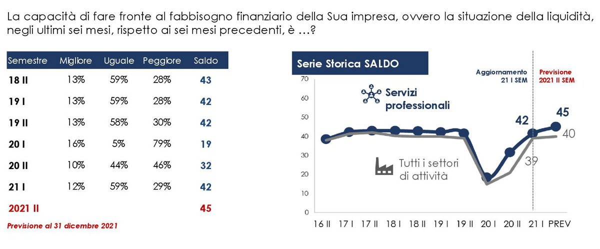 Migliora la situazione delle imprese dal punto di vista della #liquidità. La ripresa è visibile dall’incremento della quota di imprese che chiedono credito per investire: sono il 20%, in aumento di +8 punti rispetto a sei mesi fa. bit.ly/3BYO4EG
#AsseprimFocus