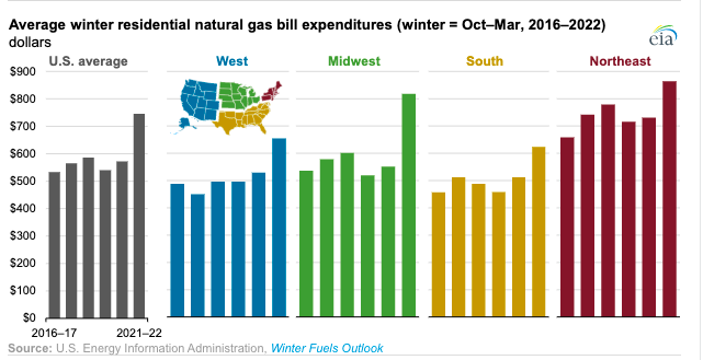 RealMasalaBonds's tweet photo. For my American friends. Your heating bills are about to go up by ≅30% this winter apparently. Let's Analyze some of the "root causes" at play &amp; why your Home energy bills might resemble those in Europe &amp; not the 30% claimed, hopefully not w/ the same intensity(5x Avg). 
A🧵
1/6 https://t.co/aazlR2Q9uZ