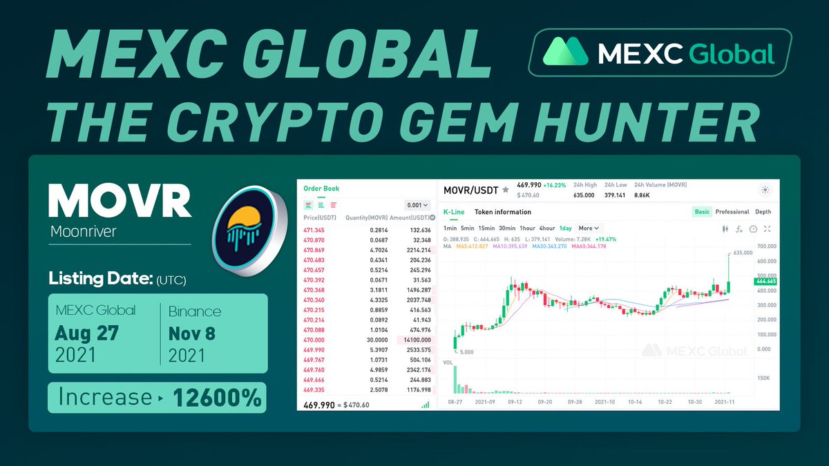 MEXC's tweet photo. #MEXCGlobal - First Stop for Quality Projects 

Ever since we listed $MOVR back in August, it has increased in value by a total of 12600%!

Congrats to the holders of $MOVR and congrats to 
@MoonriverNW for listing next on @binance 🚀

Discover the next gem on @MEXC_Global 💎 https://t.co/8LV0d2tGql