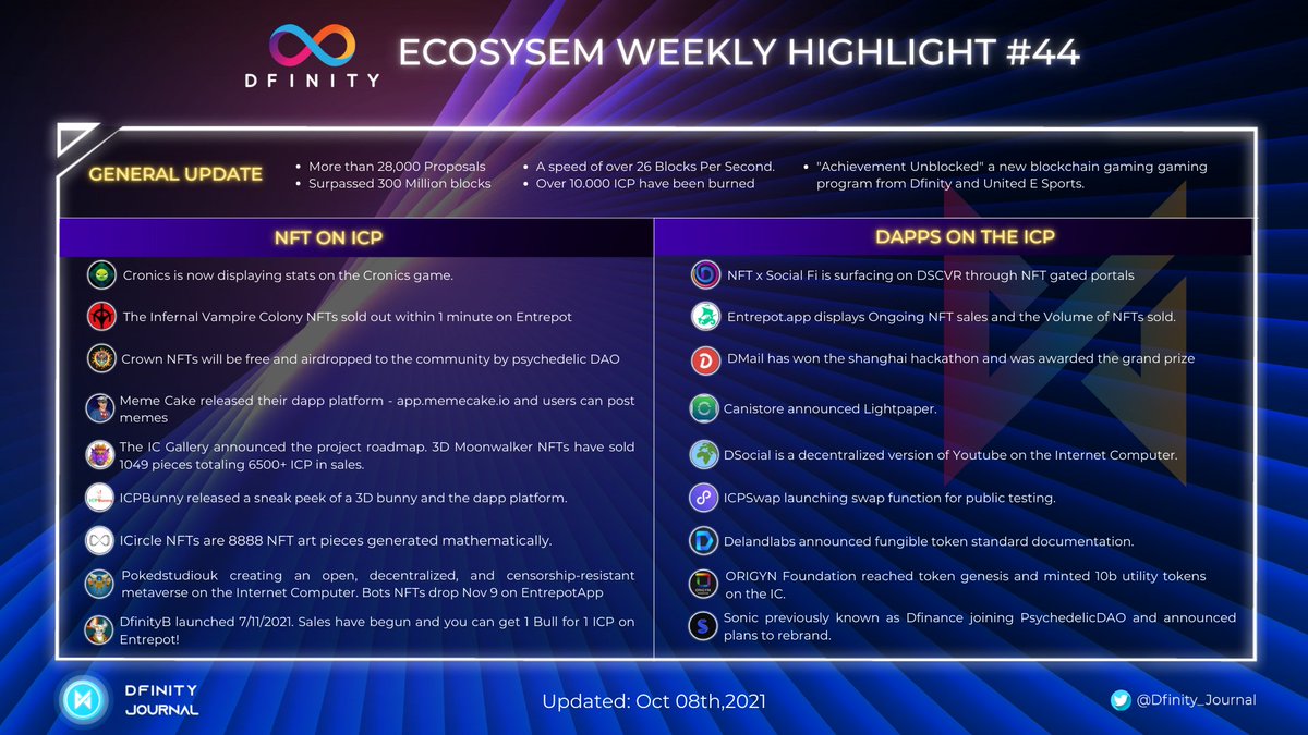 Dfinity_Journal's tweet photo. These are some updates in the #Dfinity ecosystem for the last few days

 Which news is your favorite one? 

@DscvrO @EntrepotApp @toniqlabs @dmailofficial @canistore @DSocialApp @ICPSwap @ORIGYNTech @CronicsP2E @IVCNFT @ic_gallery 

#InternetComputer $ICP #Dfinity_journal https://t.co/qKJVWCqoyy