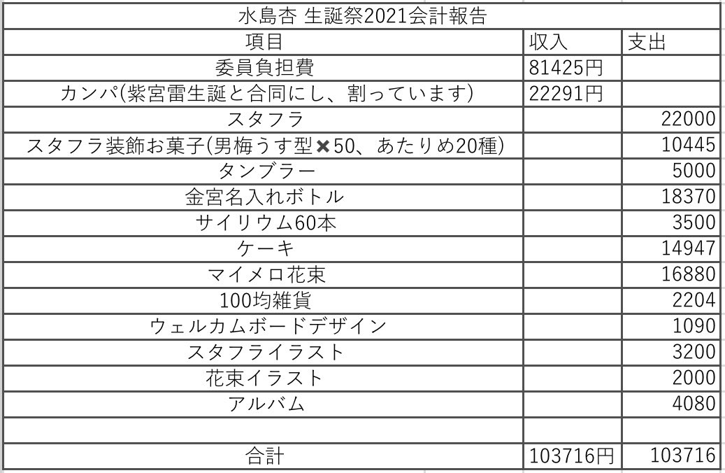 anzu_BD24's tweet photo. 【会計報告】

2021年度 水島杏生誕祭の会計報告となります。

重ねてになりますがカンパ等ご協力いただいた皆さま、本当にありがとうございました！🙇‍♂️

僕のCloveファンの皆様これからもよろしくお願い致します。 https://t.co/yxzUgw7gL9