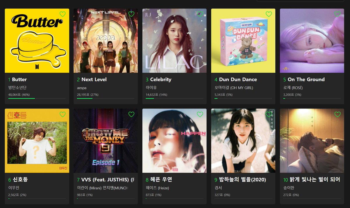 KoreanUpdates's tweet photo. Best Song of the Year noms of #MMA2021:
#SongIHan - I Will Be Your Shining Star
#KyoungSeo - Shiny Star
#LeeMujin - Traffic Light
#Heize - HAPPEN
#BTS - Butter
#IU - Celebrity
#OHMYGIRL - Dun Dun Dance
#aespa - Next Level
#Rosรฉ - On The Ground
#SMTM9 - VVS
#KoreanUpdates RZ https://t.co/anNgK5EvGL