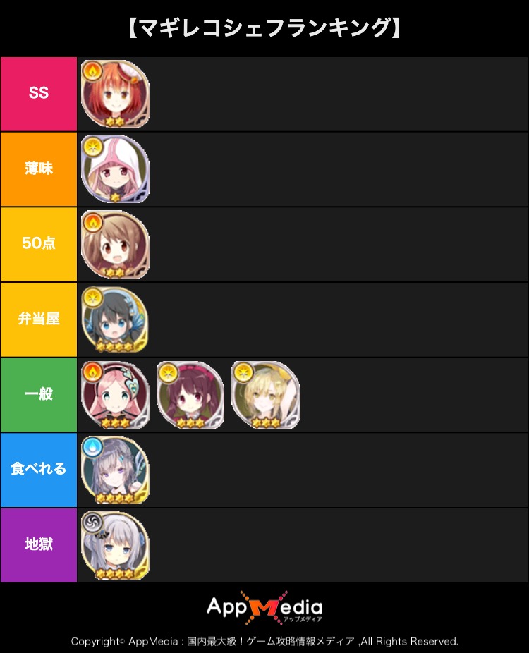 マギレコ攻略 Appmedia マギレコのランキング作成ツールを公開しました ランクをカスタマイズして 推しキャラ ランキング や 料理上手ランキング なども作れるようになっています 自分なりのランキングを是非作ってみてください マギレコ マギア