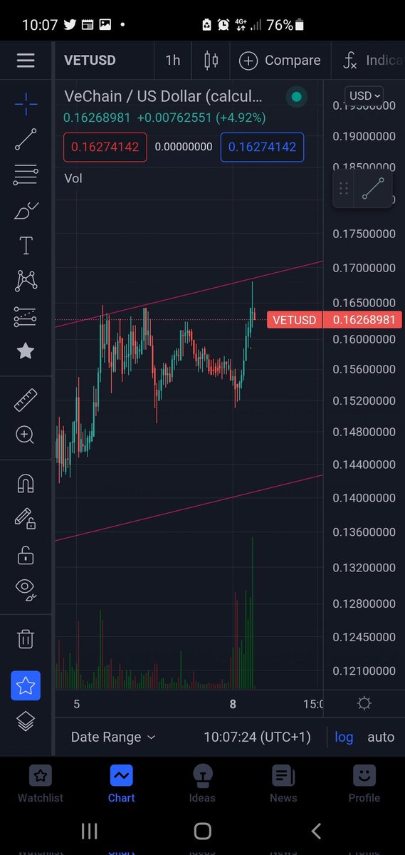 Rvdelft87's tweet photo. @Nordes__ Shouldnt the upper limit of the rising channel be a bit higher? Acting as a resistance  the last few days, instead of VET already breaking out? https://t.co/FoOyhKixYq