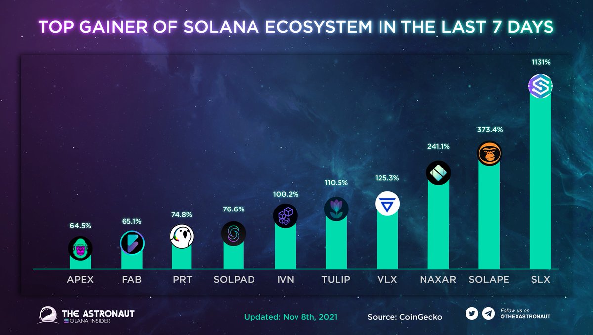 TOP GAINERS OF @SOLANA ECOSYSTEM LAST 7 DAYS 
