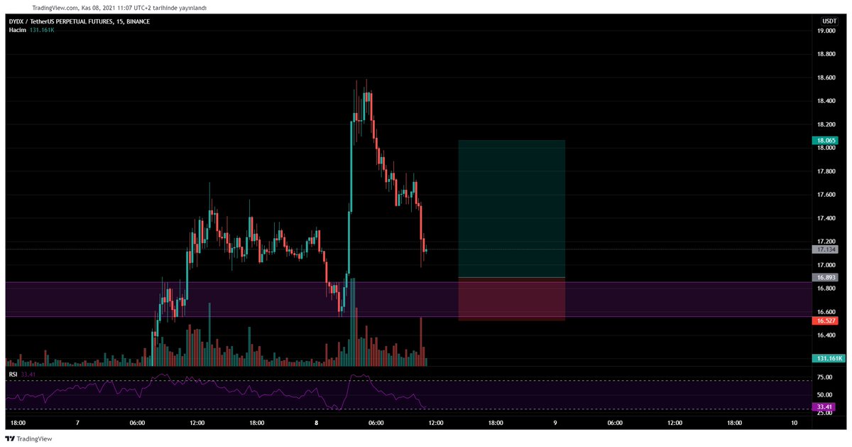 cryptodejure's tweet image. $DYDX long