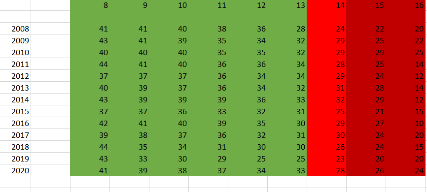 StigsHimmel's tweet photo. Tabell över poängskörden för plats 8 till 16 sedan 2008.

Kommer det slås rekord för kvalplatsens poäng denna säsongen? https://t.co/bYaoIvq0NZ